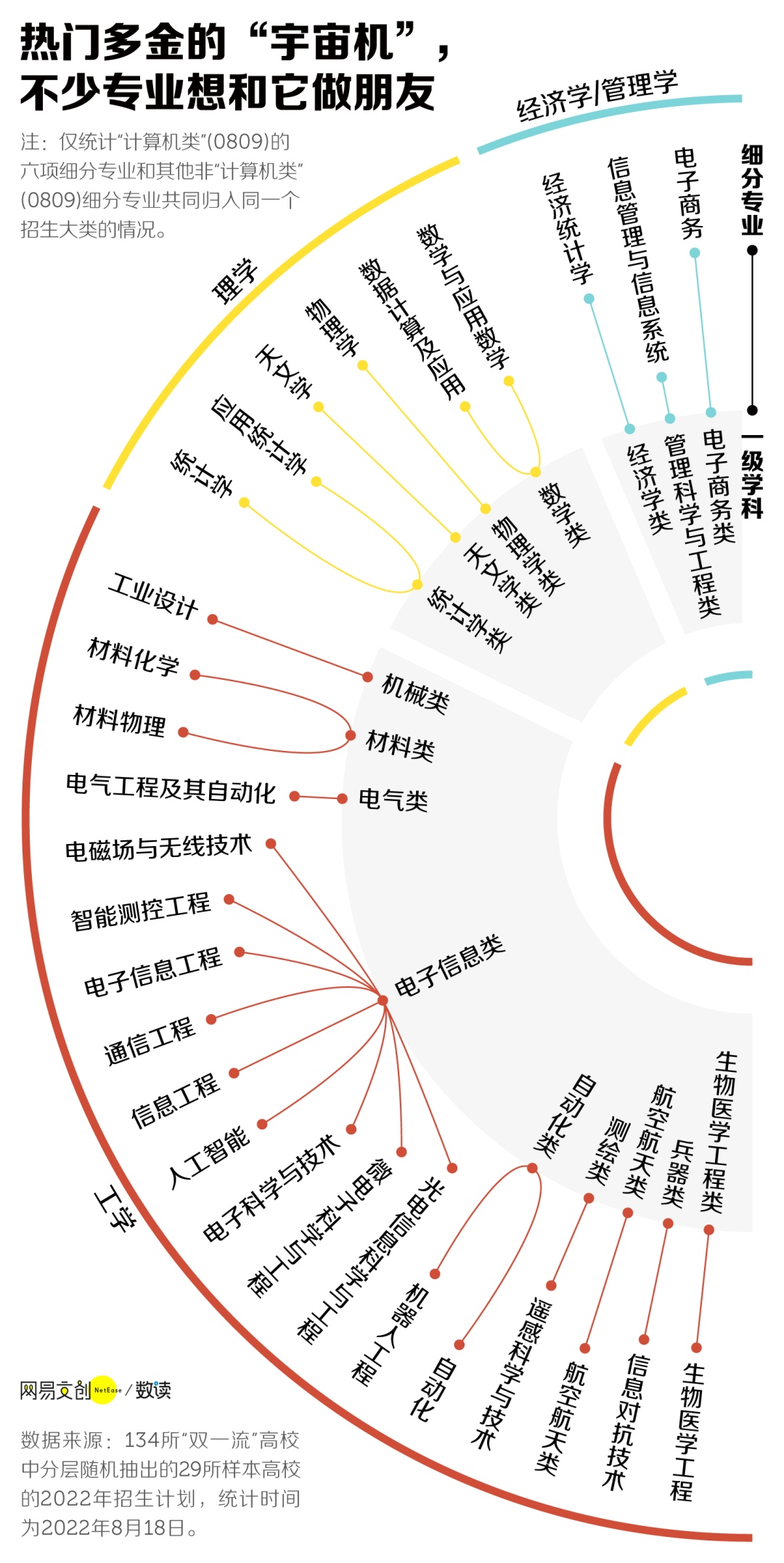 高考志愿:什么是大类招生?有哪些注意事项?考生家长必看! 第4张