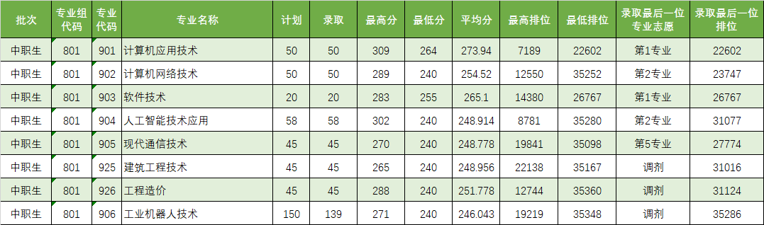 广东省高职高考3+证书专业录取分数汇总(62所) 第46张