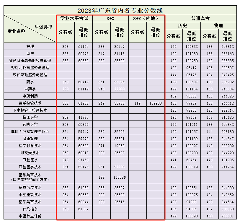 广东省高职高考3+证书专业录取分数汇总(62所) 第23张