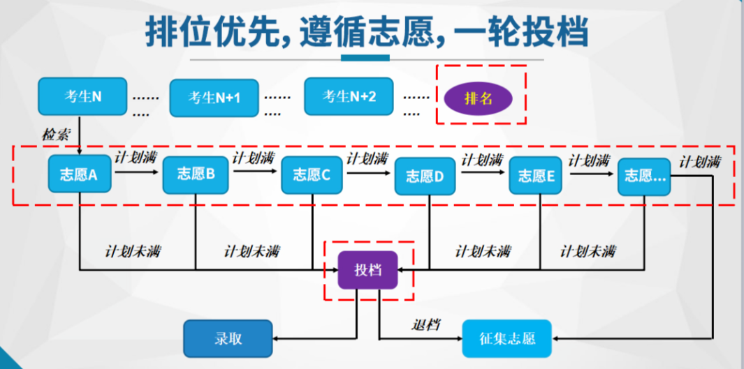 2024广东春季高考录取原则来了,超50校优先录取第一志愿 第4张