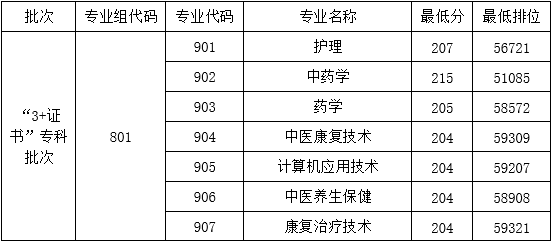 广东省高职高考3+证书专业录取分数汇总(62所) 第56张