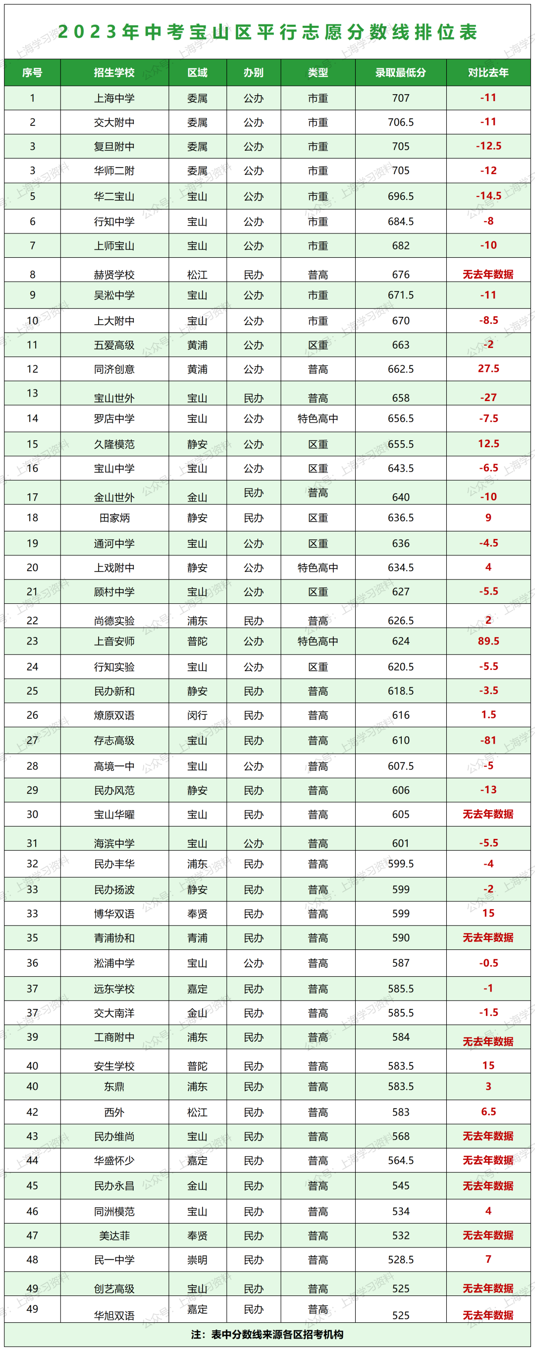 中考升学 | 上海16区高中招生录取分数线排位表一览 第3张