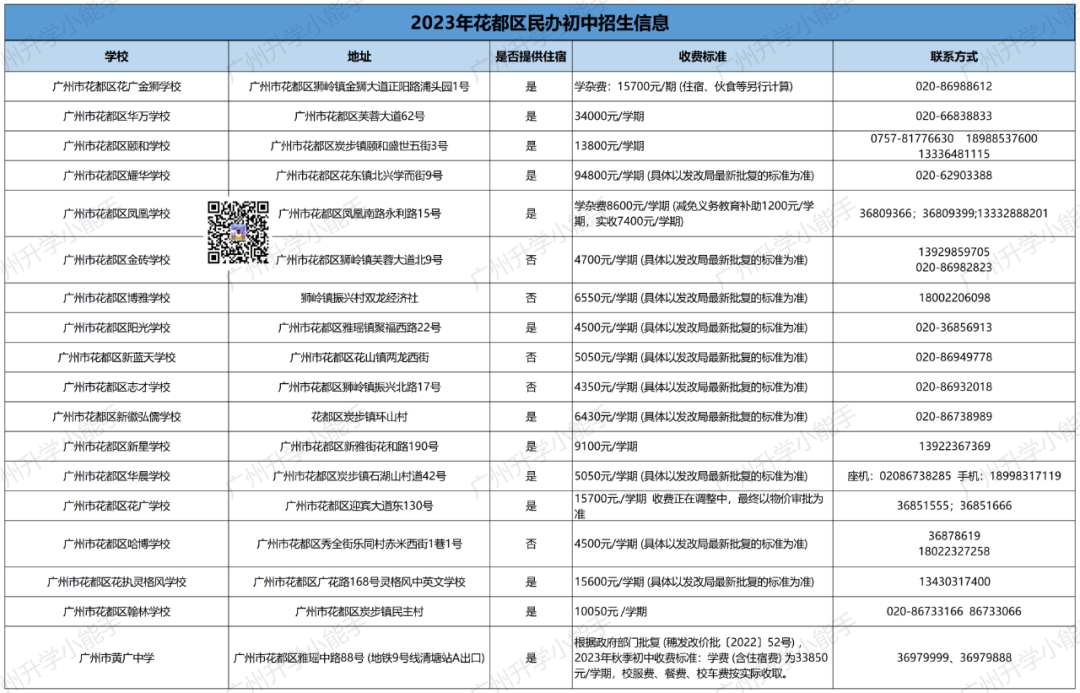 广州11区民办初中清单,学费,中考成绩,摇号中签数据汇总! 第18张