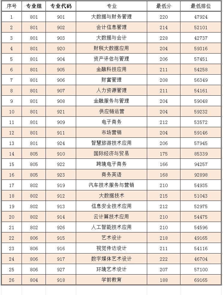 广东省高职高考3+证书专业录取分数汇总(62所) 第25张