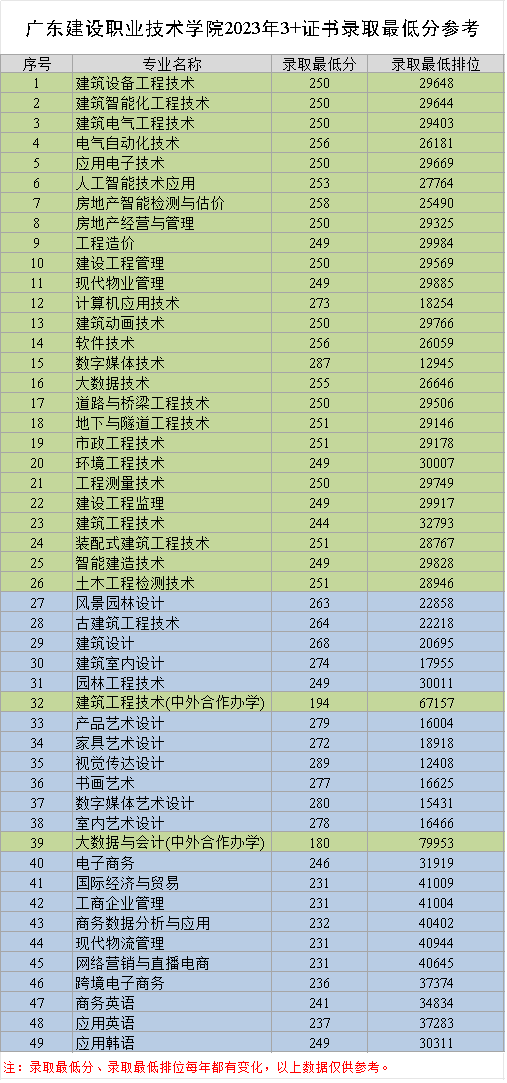 广东省高职高考3+证书专业录取分数汇总(62所) 第28张