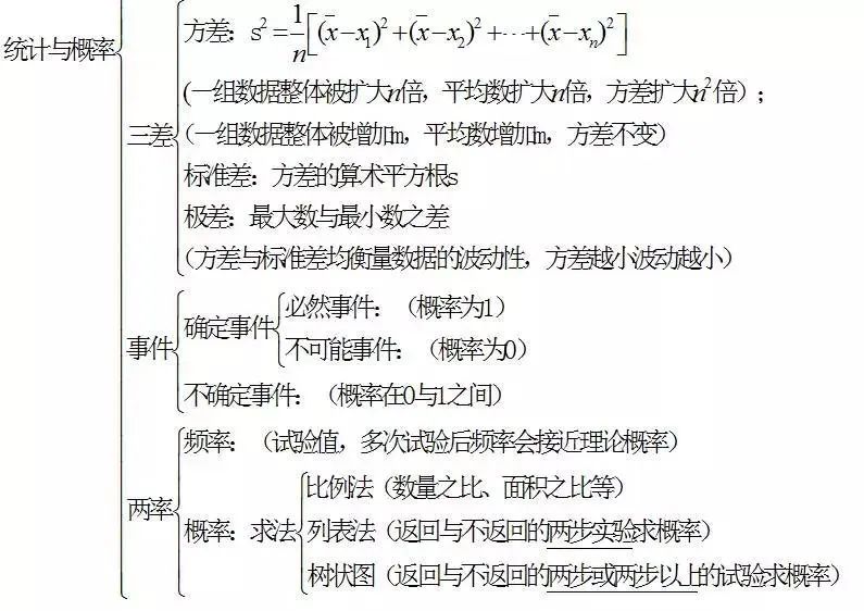 中考数学怎么快速复习?初中数学知识点框架图送给你! 第18张