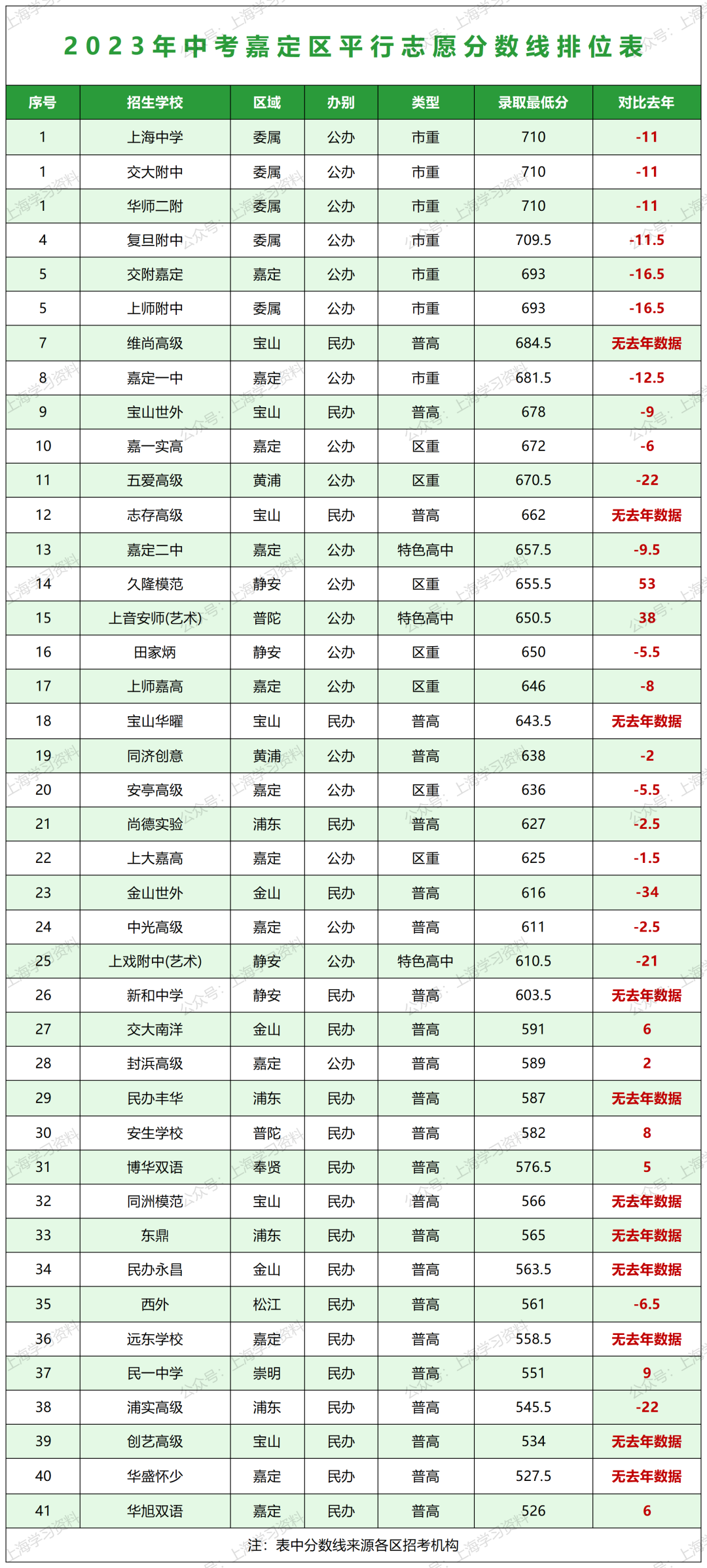 中考升学 | 上海16区高中招生录取分数线排位表一览 第8张