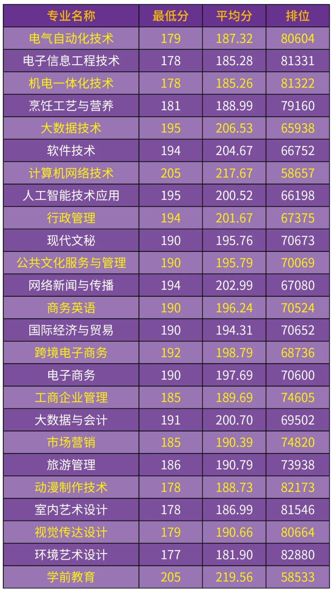 广东省高职高考3+证书专业录取分数汇总(62所) 第37张