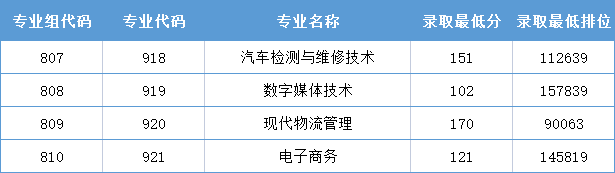 广东省高职高考3+证书专业录取分数汇总(62所) 第39张