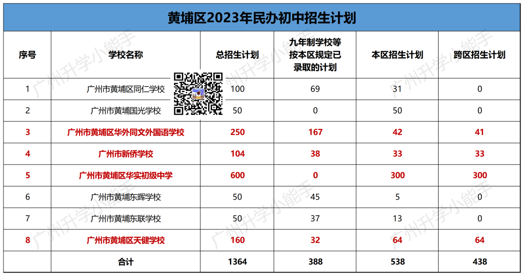 广州11区民办初中清单,学费,中考成绩,摇号中签数据汇总! 第17张