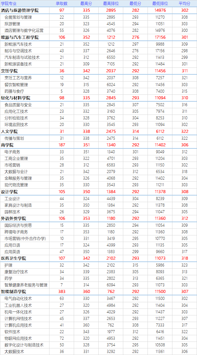 广东省高职高考3+证书专业录取分数汇总(62所) 第7张