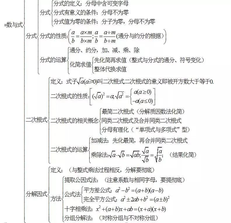 中考数学怎么快速复习?初中数学知识点框架图送给你! 第2张