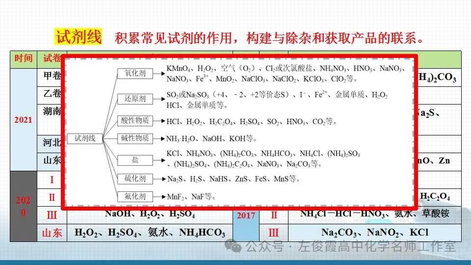 【精品课件系列】高考化学化工流程能力提升八 第7张