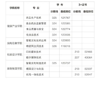 广东省高职高考3+证书专业录取分数汇总(62所) 第32张