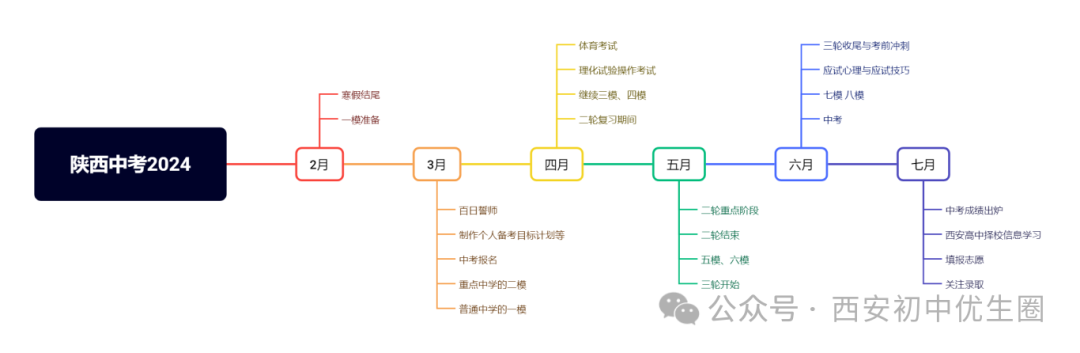 时间轴!中考倒计时100天,考生和家长该怎么做呢? 第1张