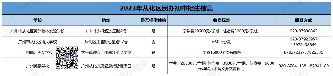 广州11区民办初中清单,学费,中考成绩,摇号中签数据汇总! 第24张