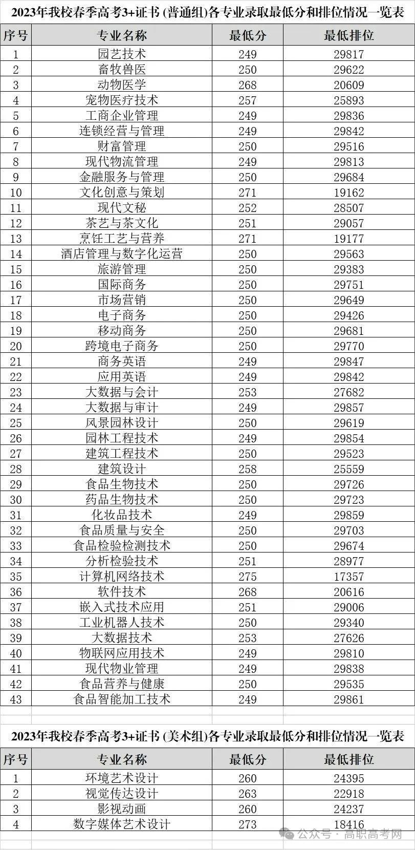 广东省高职高考3+证书专业录取分数汇总(62所) 第16张