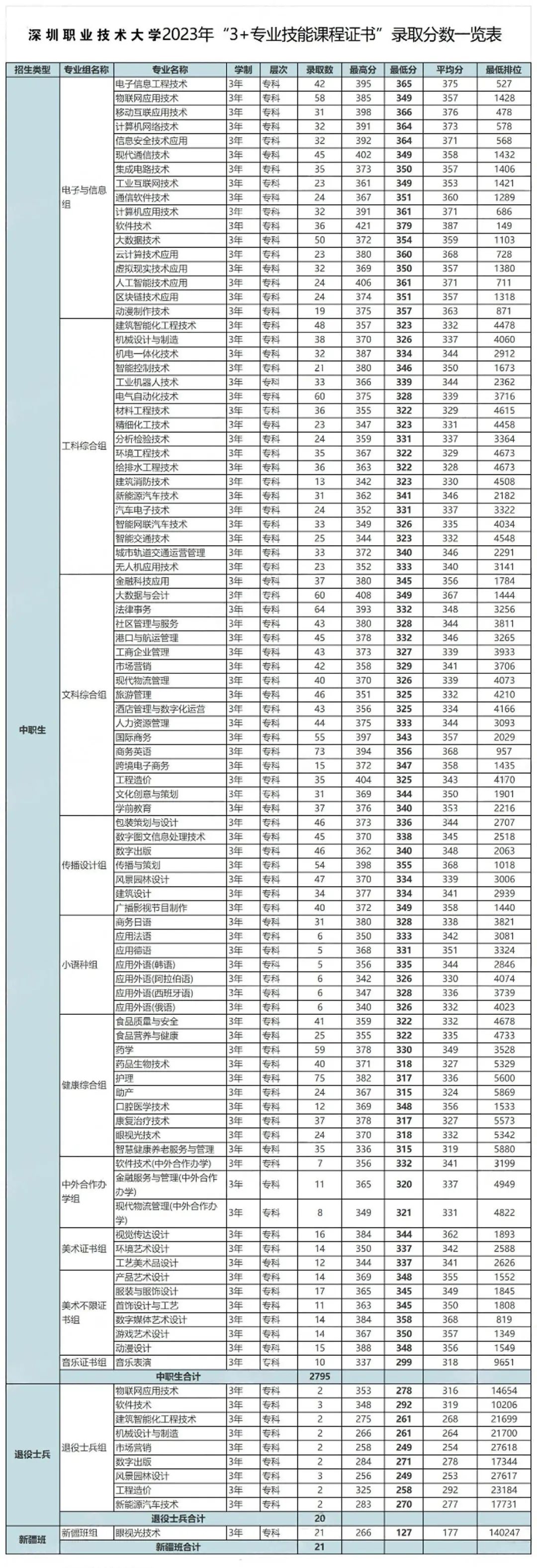 广东省高职高考3+证书专业录取分数汇总(62所) 第20张