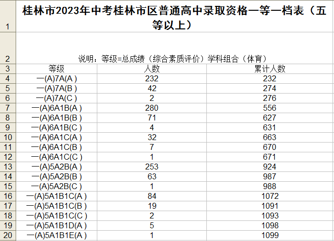 2023中考桂林市区一等一档表,24中考家长们赶快收藏喔! 第3张