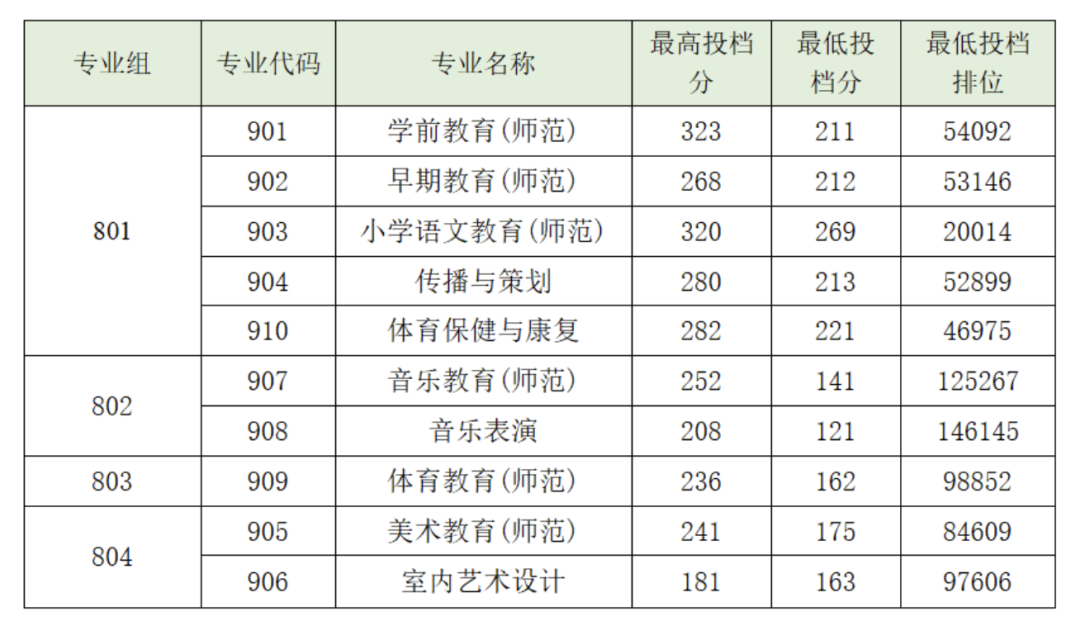 广东省高职高考3+证书专业录取分数汇总(62所) 第44张