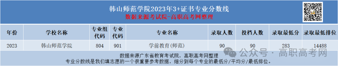 广东省高职高考3+证书专业录取分数汇总(62所) 第14张