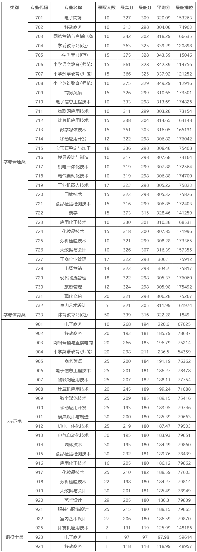 广东省高职高考3+证书专业录取分数汇总(62所) 第36张