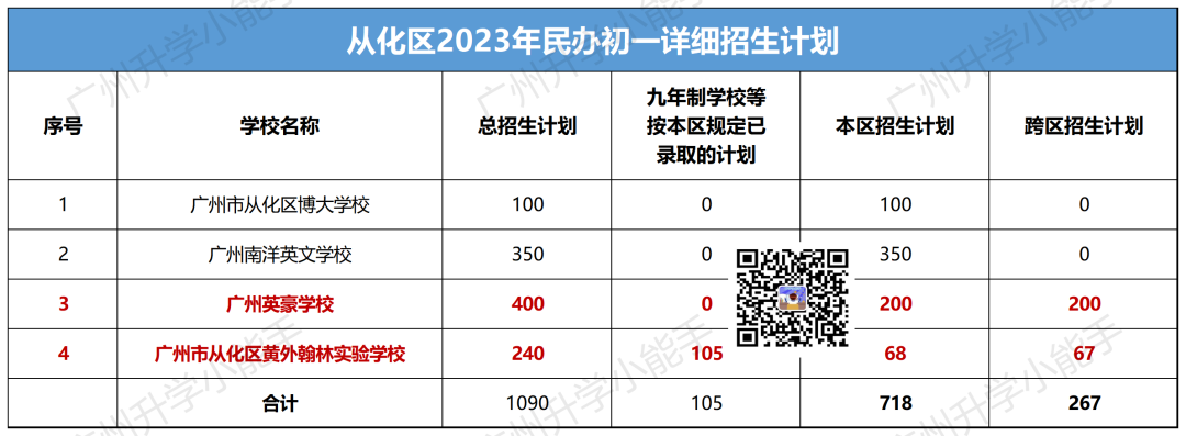 广州11区民办初中清单,学费,中考成绩,摇号中签数据汇总! 第25张