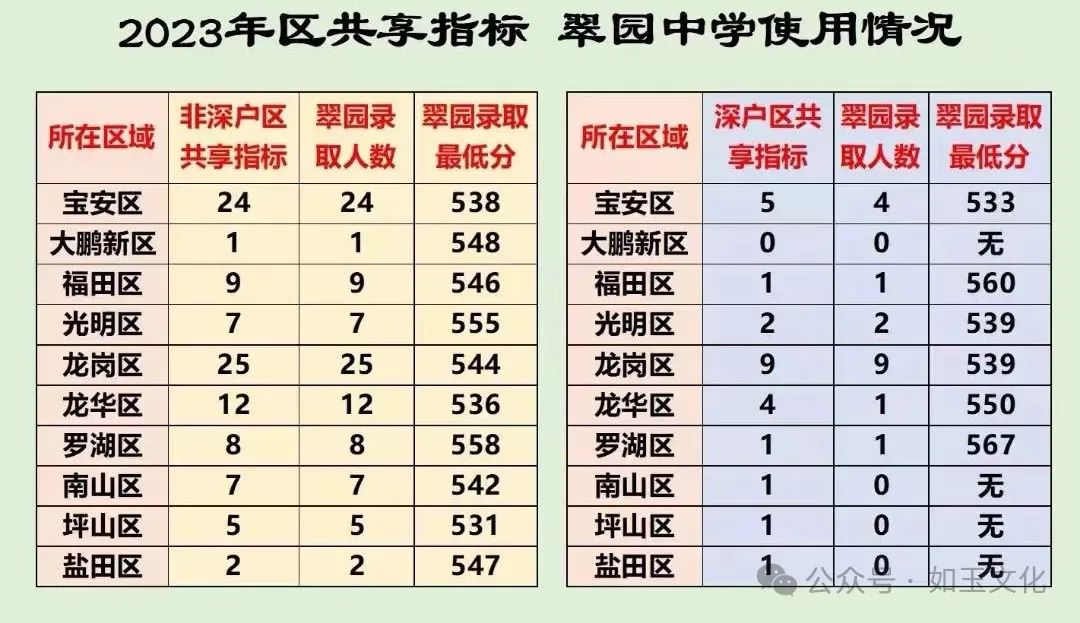 中考志愿|一文读懂深圳中考指标生政策【附查询通道、2024年高中学校指标生控制线】 第5张