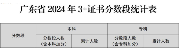 高分人数飙升!春季高考考生注意! 第4张