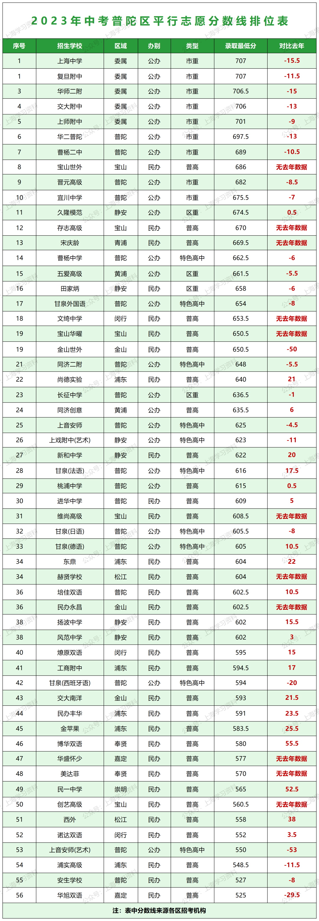 中考升学 | 上海16区高中招生录取分数线排位表一览 第13张