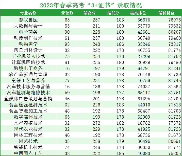 广东省高职高考3+证书专业录取分数汇总(62所) 第10张