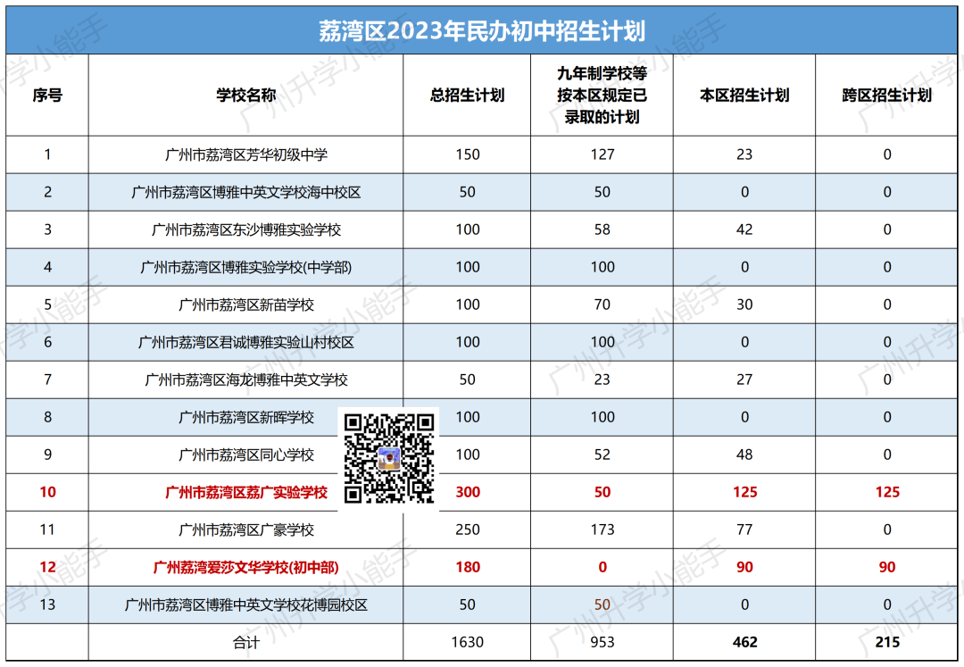 广州11区民办初中清单,学费,中考成绩,摇号中签数据汇总! 第7张