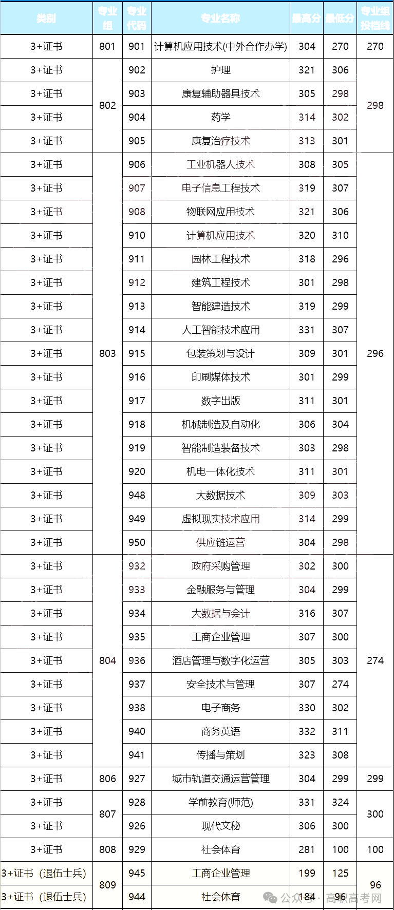 广东省高职高考3+证书专业录取分数汇总(62所) 第15张