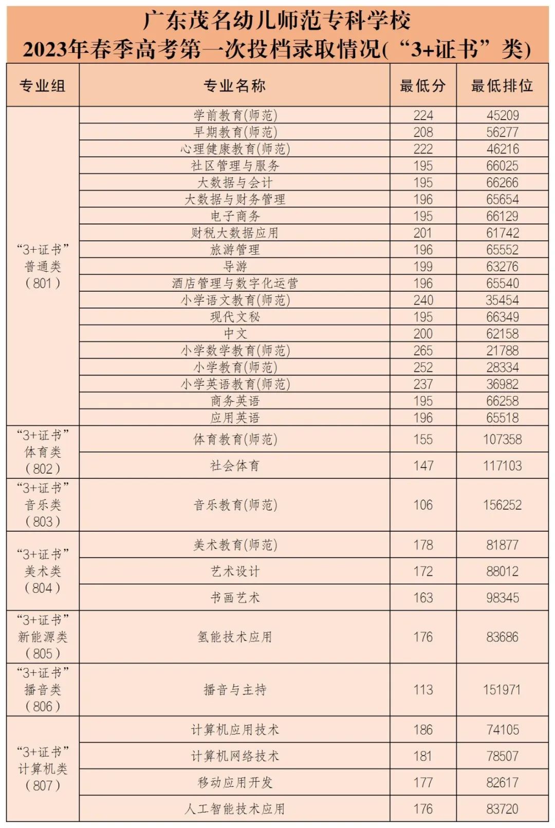 广东省高职高考3+证书专业录取分数汇总(62所) 第60张