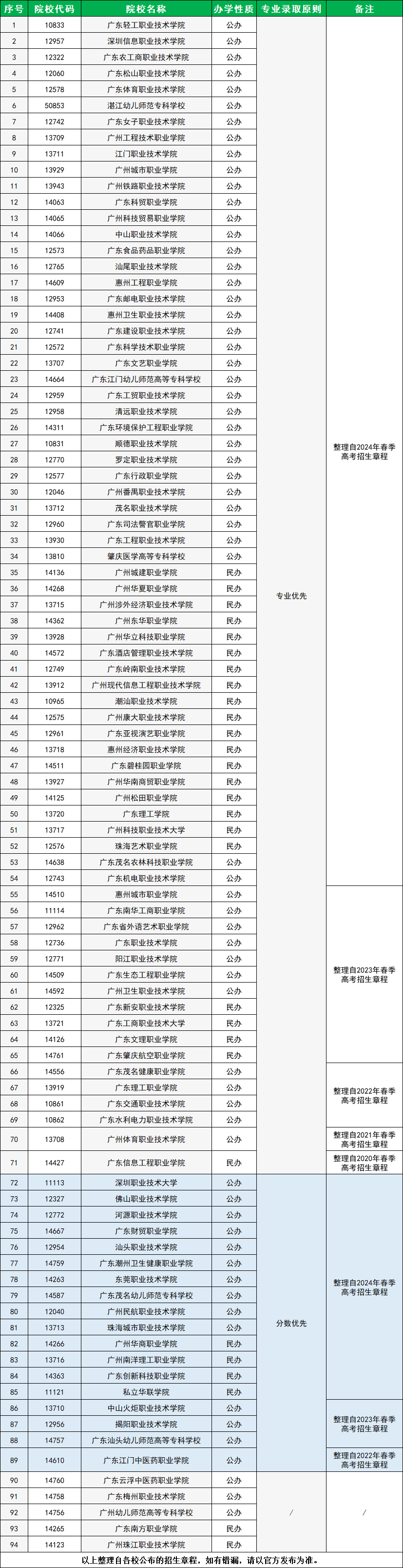 2024广东春季高考录取原则来了,超50校优先录取第一志愿 第14张