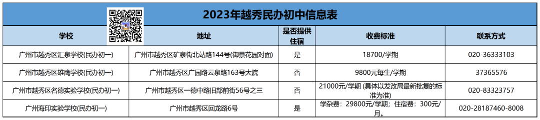 广州11区民办初中清单,学费,中考成绩,摇号中签数据汇总! 第4张