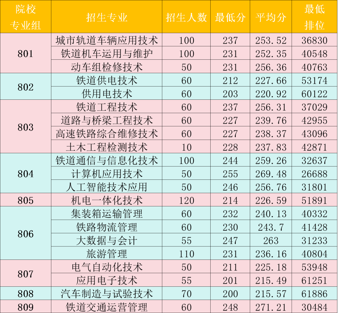 广东省高职高考3+证书专业录取分数汇总(62所) 第12张