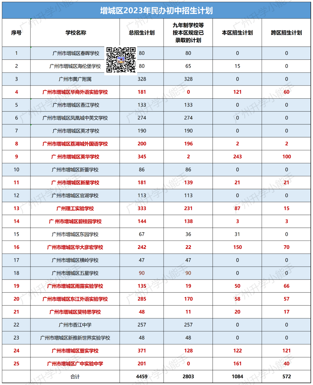 广州11区民办初中清单,学费,中考成绩,摇号中签数据汇总! 第23张