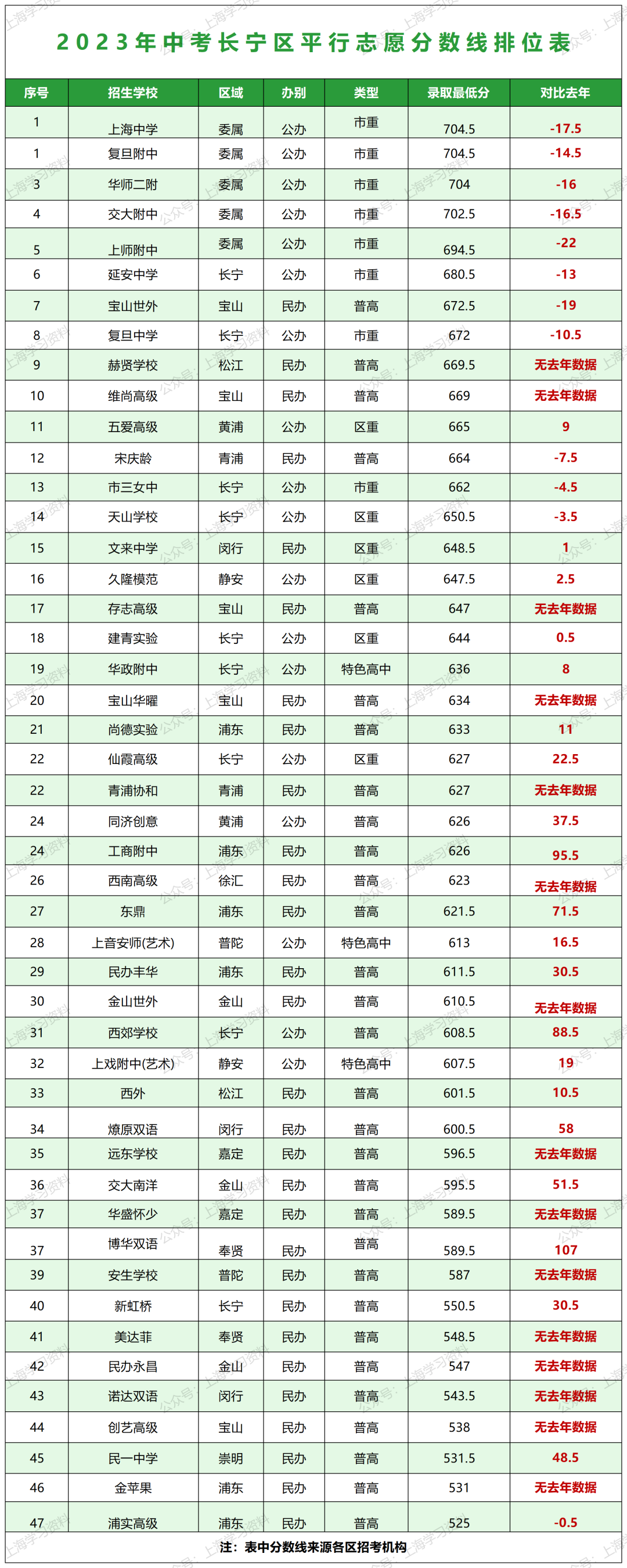 中考升学 | 上海16区高中招生录取分数线排位表一览 第17张