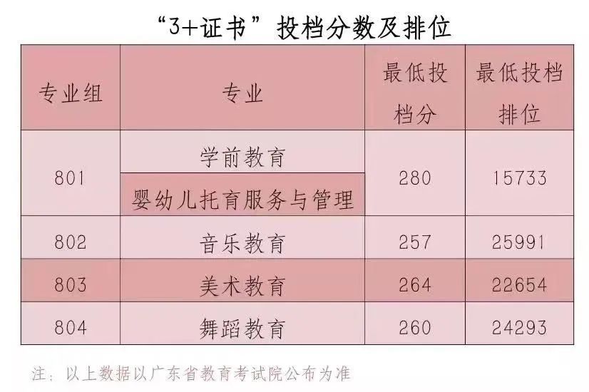 广东省高职高考3+证书专业录取分数汇总(62所) 第43张