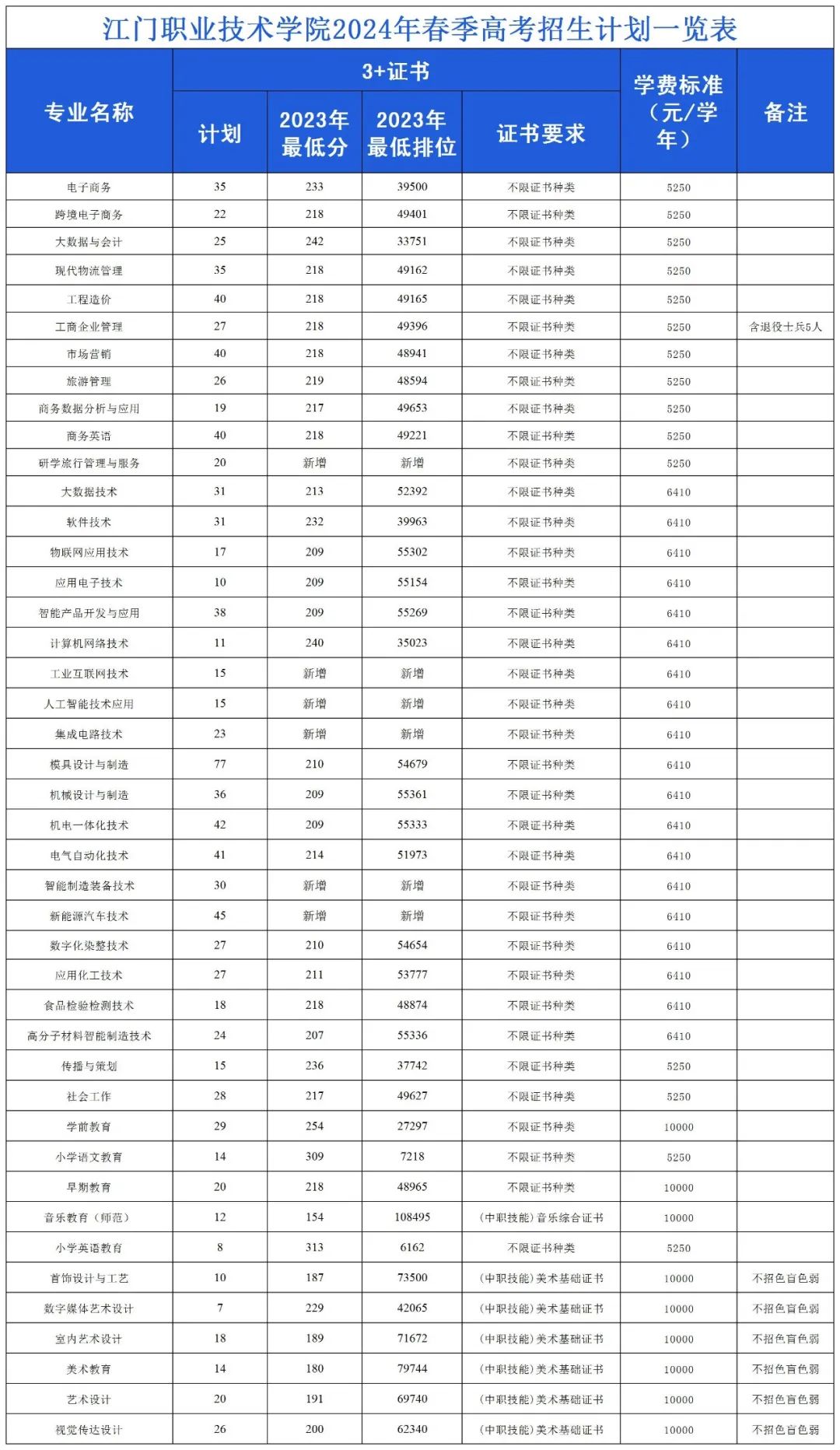 广东省高职高考3+证书专业录取分数汇总(62所) 第8张