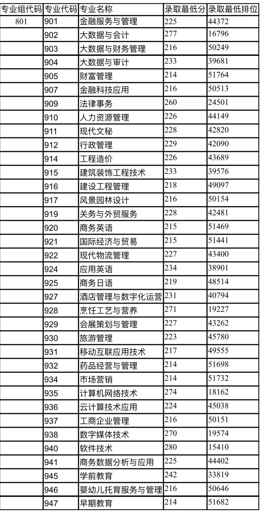 广东省高职高考3+证书专业录取分数汇总(62所) 第59张