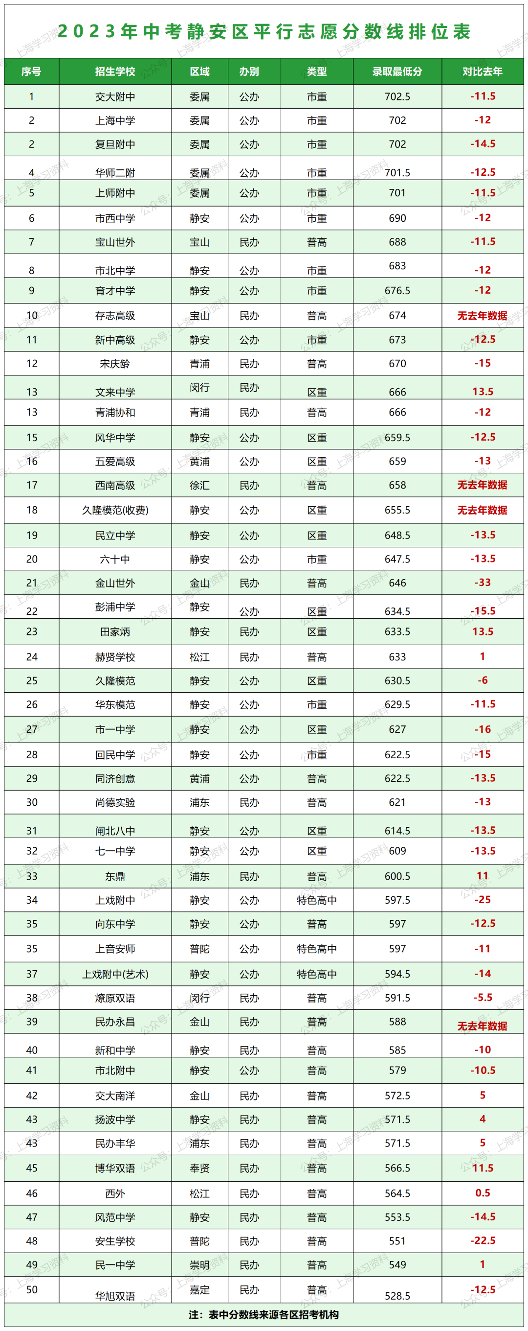 中考升学 | 上海16区高中招生录取分数线排位表一览 第10张