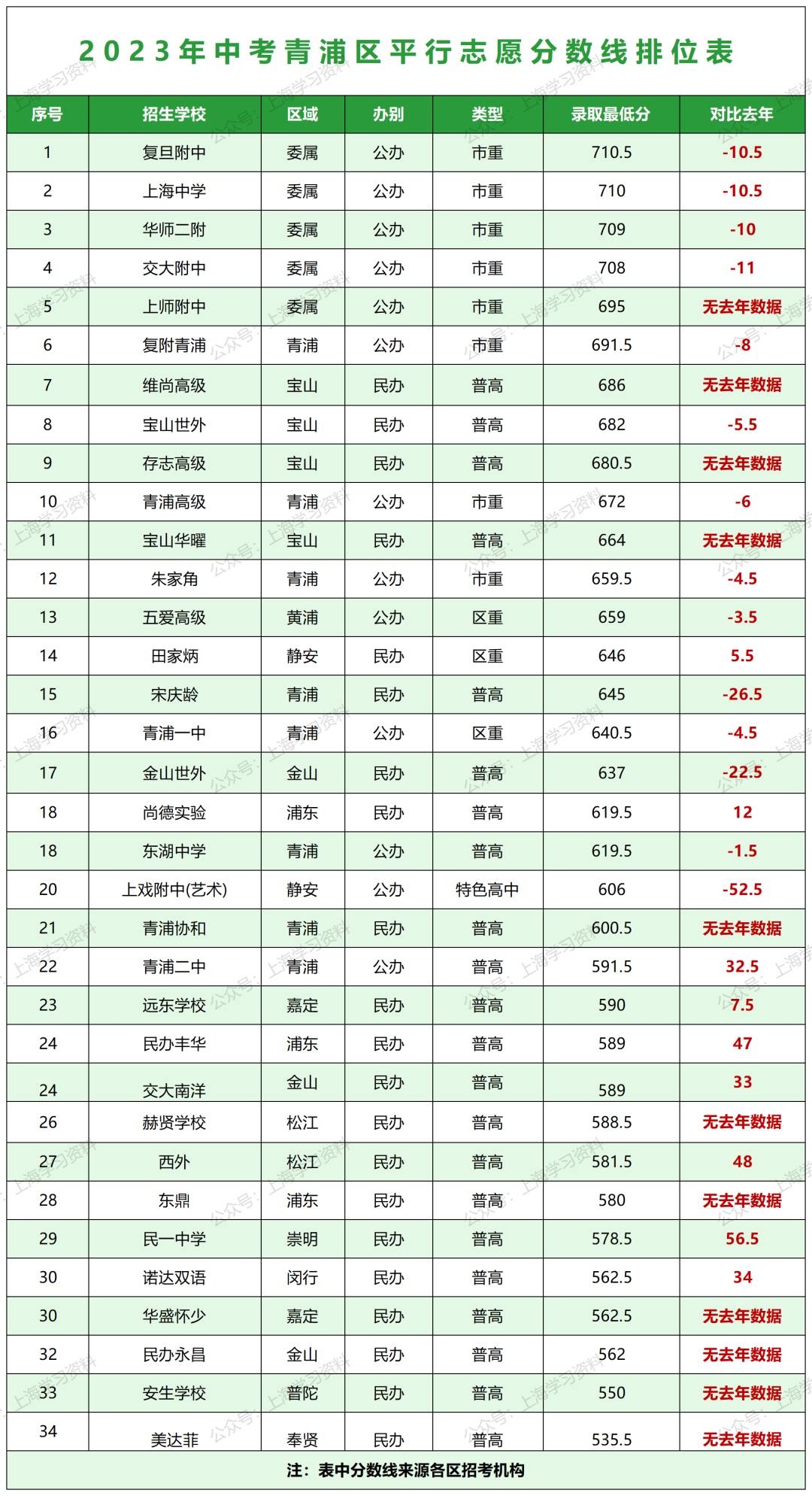 中考升学 | 上海16区高中招生录取分数线排位表一览 第12张