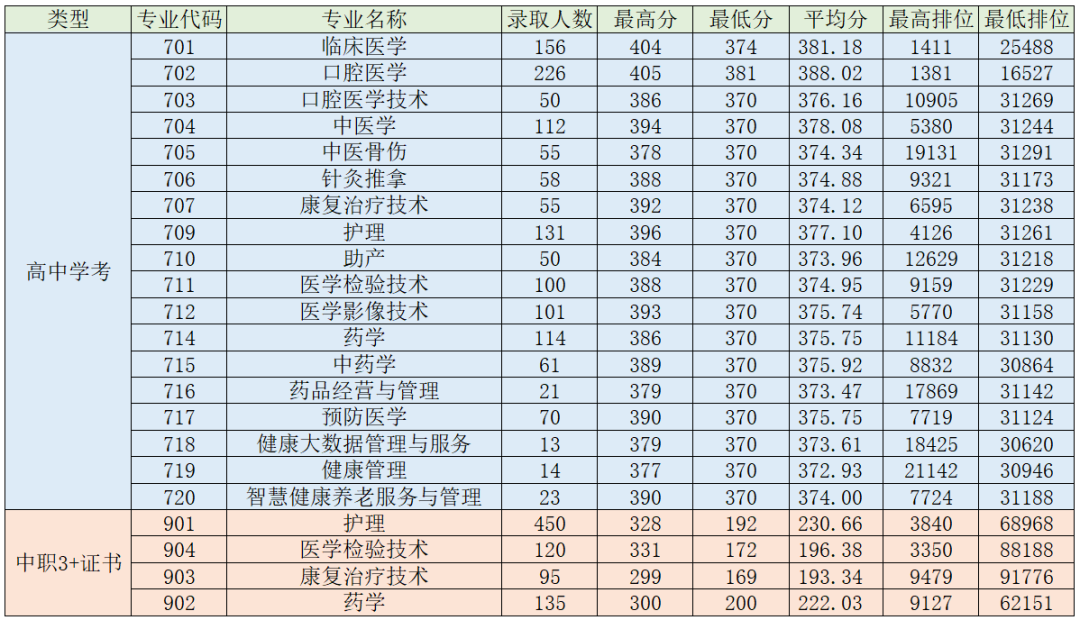 广东省高职高考3+证书专业录取分数汇总(62所) 第40张