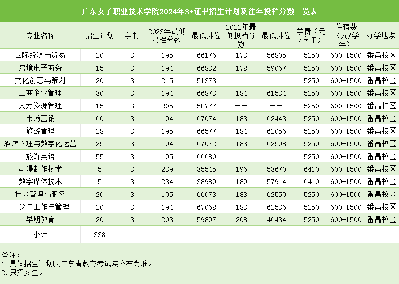 广东省高职高考3+证书专业录取分数汇总(62所) 第13张