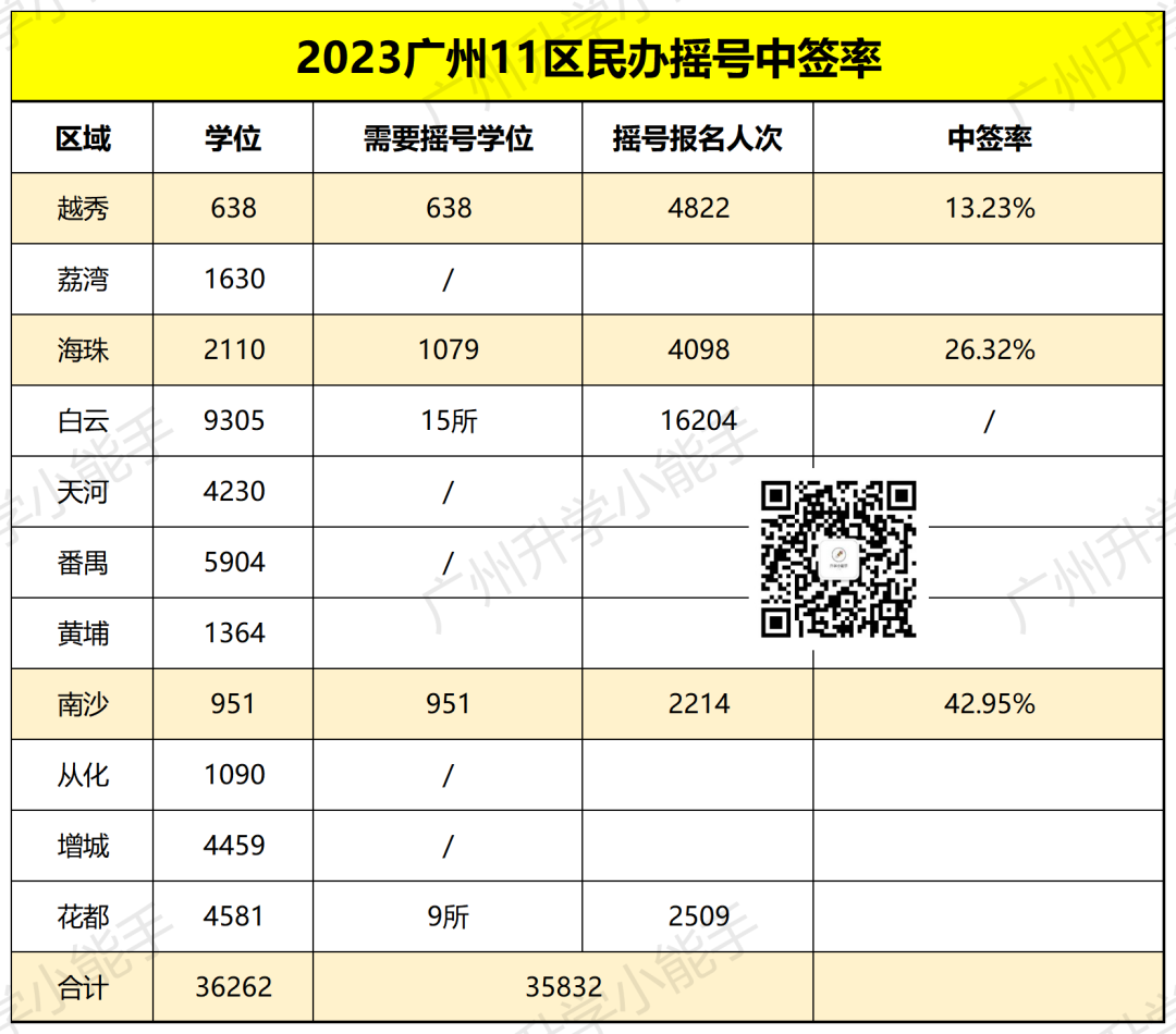 广州11区民办初中清单,学费,中考成绩,摇号中签数据汇总! 第3张