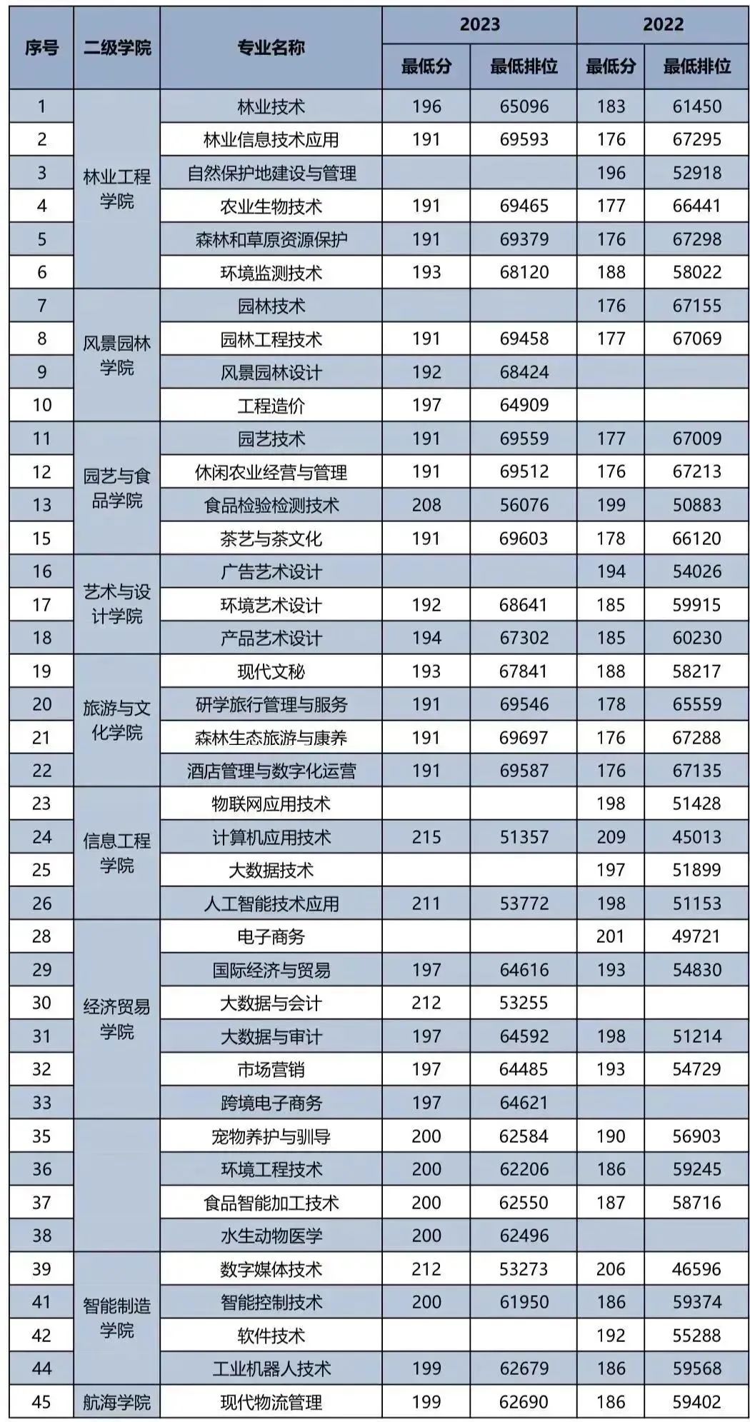 广东省高职高考3+证书专业录取分数汇总(62所) 第17张