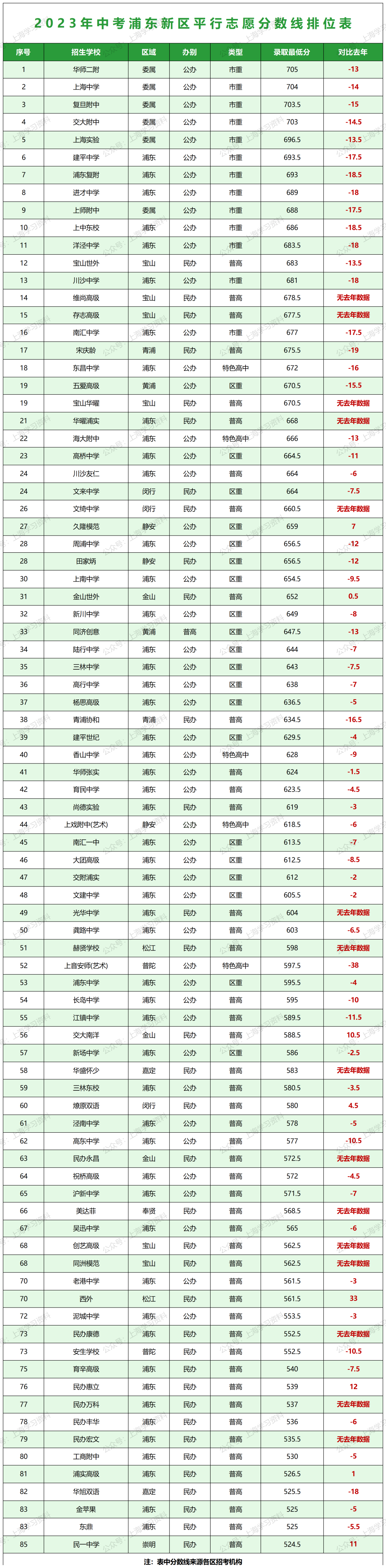 中考升学 | 上海16区高中招生录取分数线排位表一览 第2张