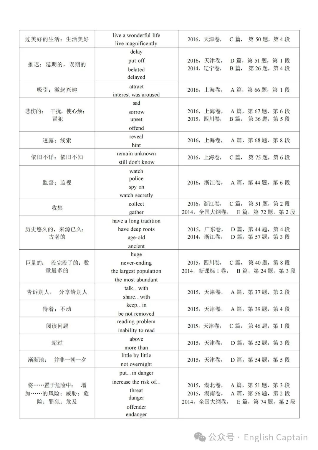 高考英语阅读理解细节题同义词替换 第12张